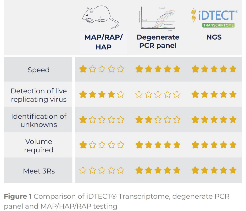 Transitioning from MAP/HAP/RAP to iDTECT® Transcriptome Assay